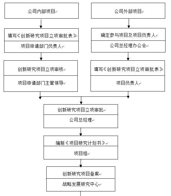 创新研究项目工作流程图